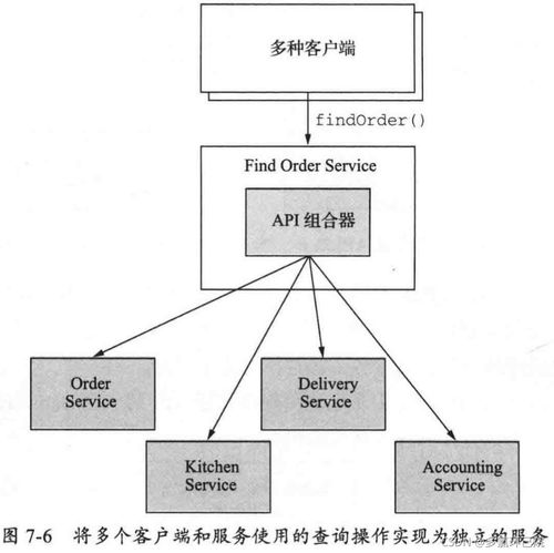 微服務架構中的查詢實現 拆解復雜性，擁抱高效數據整合